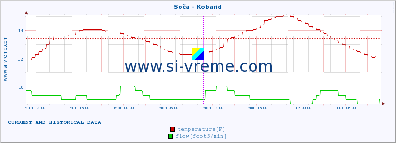  :: Soča - Kobarid :: temperature | flow | height :: last two days / 5 minutes.