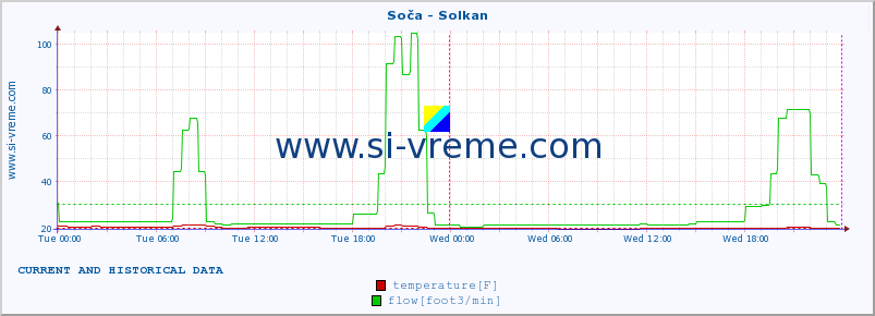  :: Soča - Solkan :: temperature | flow | height :: last two days / 5 minutes.