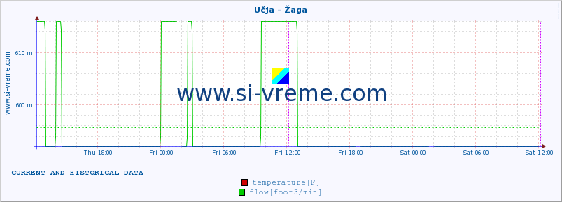  :: Učja - Žaga :: temperature | flow | height :: last two days / 5 minutes.