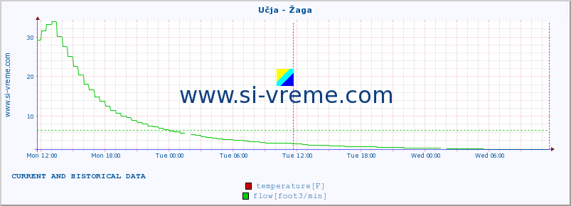  :: Učja - Žaga :: temperature | flow | height :: last two days / 5 minutes.