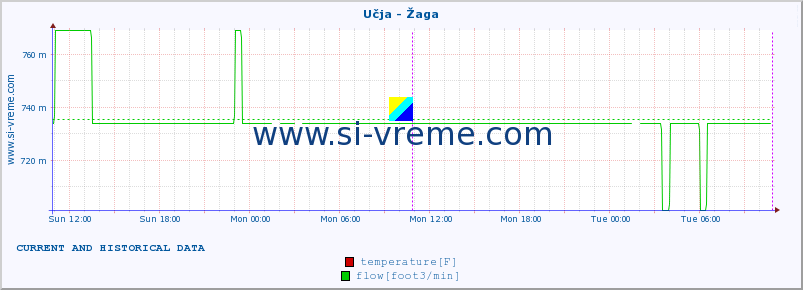  :: Učja - Žaga :: temperature | flow | height :: last two days / 5 minutes.