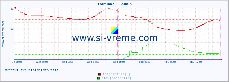  :: Tolminka - Tolmin :: temperature | flow | height :: last two days / 5 minutes.