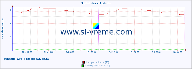  :: Tolminka - Tolmin :: temperature | flow | height :: last two days / 5 minutes.