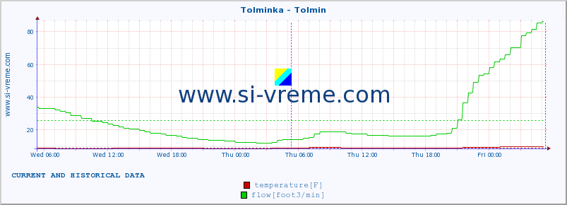  :: Tolminka - Tolmin :: temperature | flow | height :: last two days / 5 minutes.