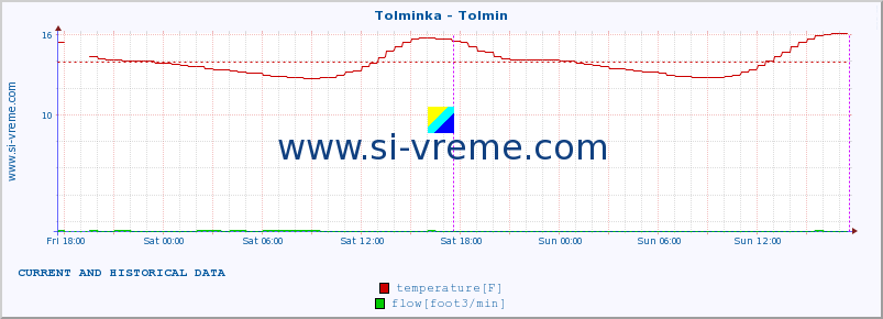  :: Tolminka - Tolmin :: temperature | flow | height :: last two days / 5 minutes.