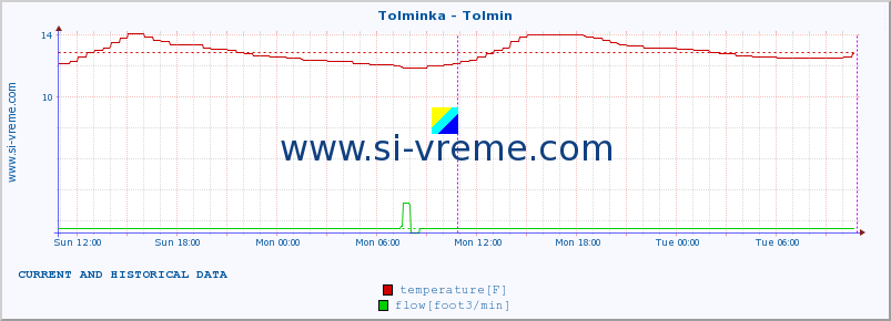  :: Tolminka - Tolmin :: temperature | flow | height :: last two days / 5 minutes.