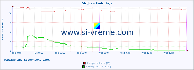  :: Idrijca - Podroteja :: temperature | flow | height :: last two days / 5 minutes.