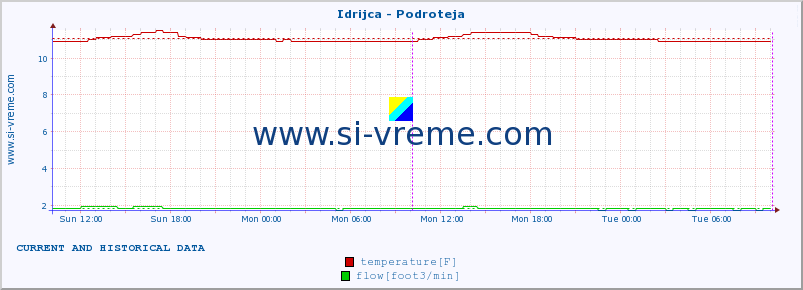  :: Idrijca - Podroteja :: temperature | flow | height :: last two days / 5 minutes.