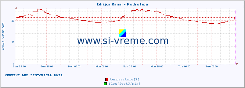  :: Idrijca Kanal - Podroteja :: temperature | flow | height :: last two days / 5 minutes.