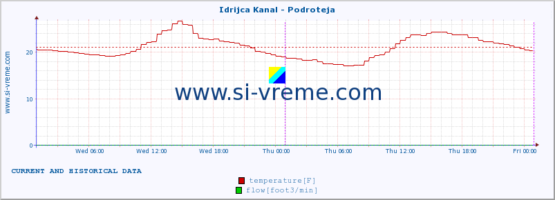  :: Idrijca Kanal - Podroteja :: temperature | flow | height :: last two days / 5 minutes.