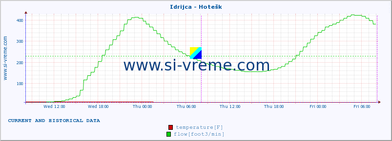  :: Idrijca - Hotešk :: temperature | flow | height :: last two days / 5 minutes.