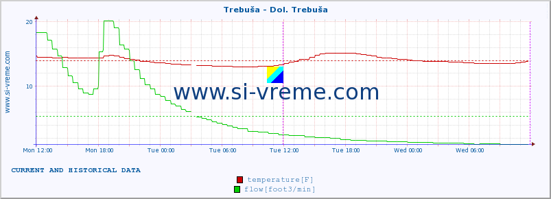  :: Trebuša - Dol. Trebuša :: temperature | flow | height :: last two days / 5 minutes.