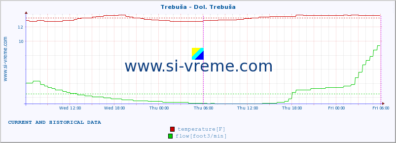  :: Trebuša - Dol. Trebuša :: temperature | flow | height :: last two days / 5 minutes.