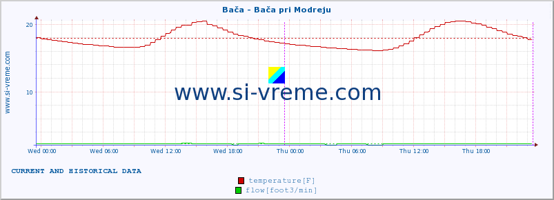  :: Bača - Bača pri Modreju :: temperature | flow | height :: last two days / 5 minutes.