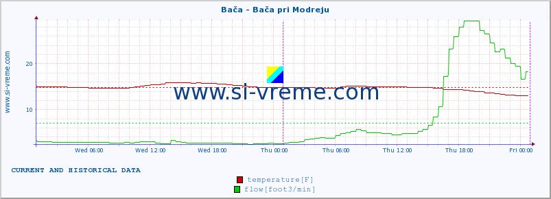  :: Bača - Bača pri Modreju :: temperature | flow | height :: last two days / 5 minutes.