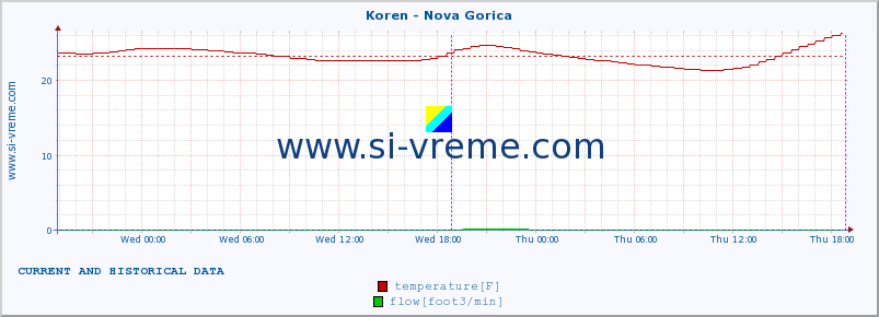  :: Koren - Nova Gorica :: temperature | flow | height :: last two days / 5 minutes.