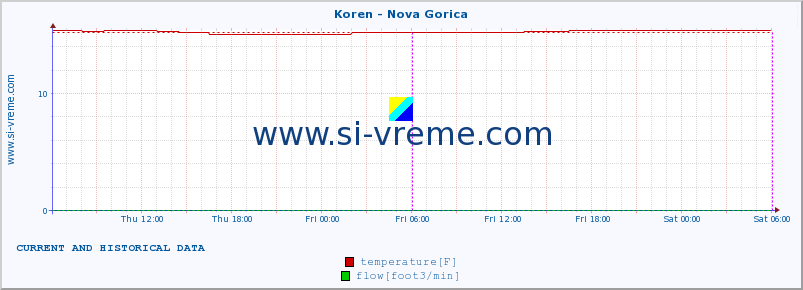  :: Koren - Nova Gorica :: temperature | flow | height :: last two days / 5 minutes.