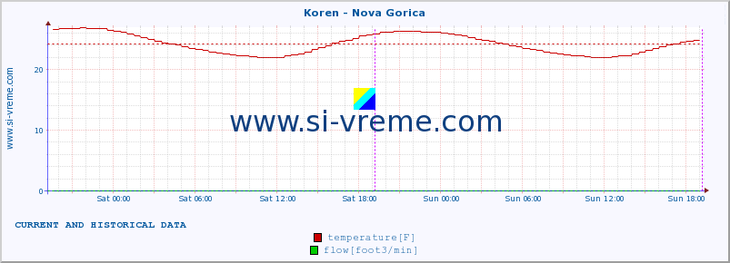  :: Koren - Nova Gorica :: temperature | flow | height :: last two days / 5 minutes.