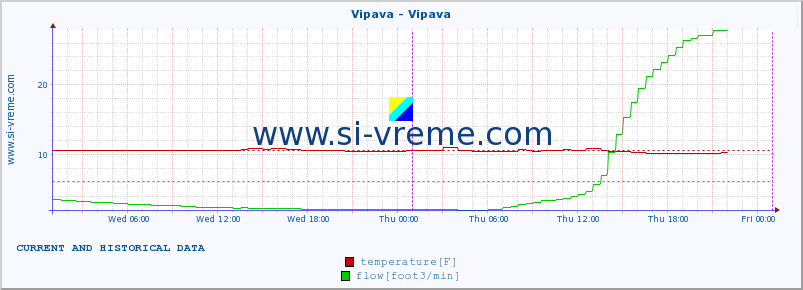  :: Vipava - Vipava :: temperature | flow | height :: last two days / 5 minutes.