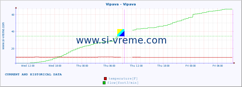  :: Vipava - Vipava :: temperature | flow | height :: last two days / 5 minutes.