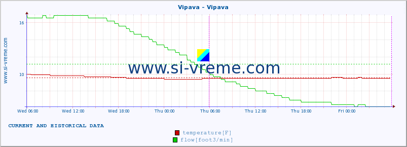  :: Vipava - Vipava :: temperature | flow | height :: last two days / 5 minutes.