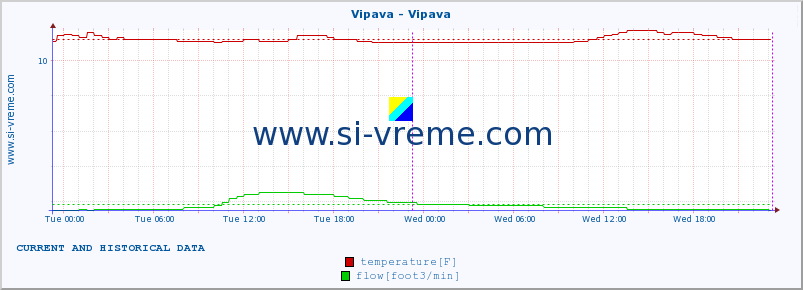  :: Vipava - Vipava :: temperature | flow | height :: last two days / 5 minutes.