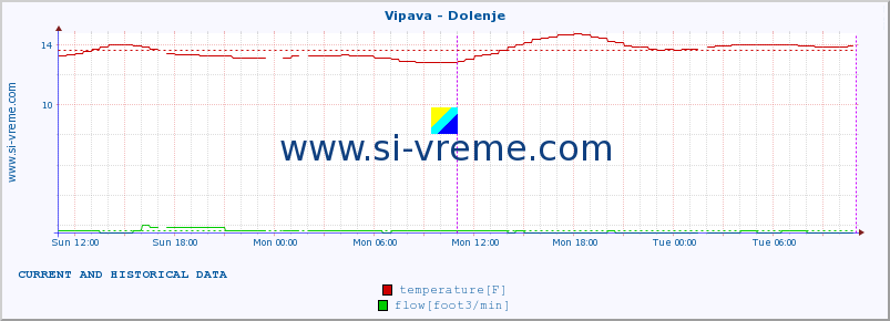  :: Vipava - Dolenje :: temperature | flow | height :: last two days / 5 minutes.