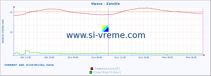  :: Vipava - Zalošče :: temperature | flow | height :: last two days / 5 minutes.