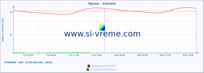  :: Vipava - Zalošče :: temperature | flow | height :: last two days / 5 minutes.