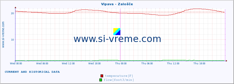  :: Vipava - Zalošče :: temperature | flow | height :: last two days / 5 minutes.