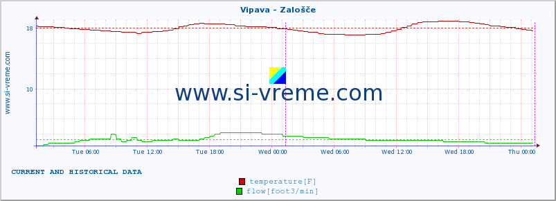  :: Vipava - Zalošče :: temperature | flow | height :: last two days / 5 minutes.