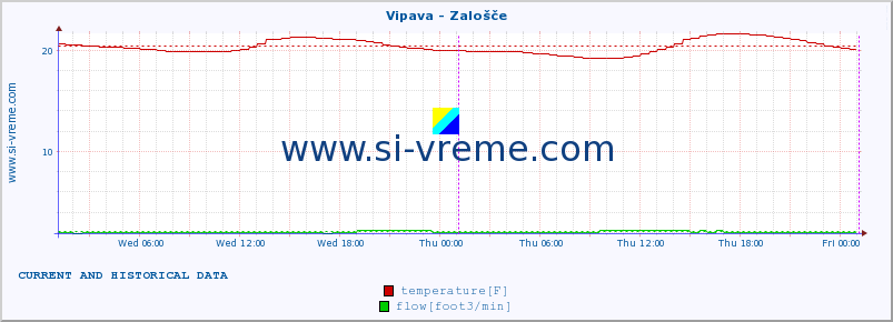  :: Vipava - Zalošče :: temperature | flow | height :: last two days / 5 minutes.