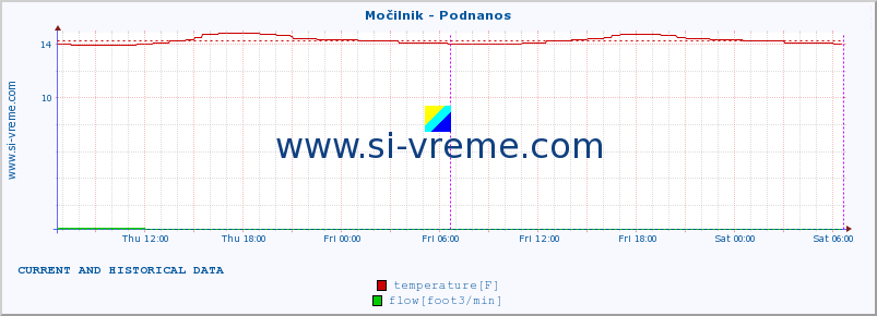  :: Močilnik - Podnanos :: temperature | flow | height :: last two days / 5 minutes.