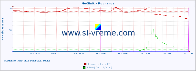  :: Močilnik - Podnanos :: temperature | flow | height :: last two days / 5 minutes.