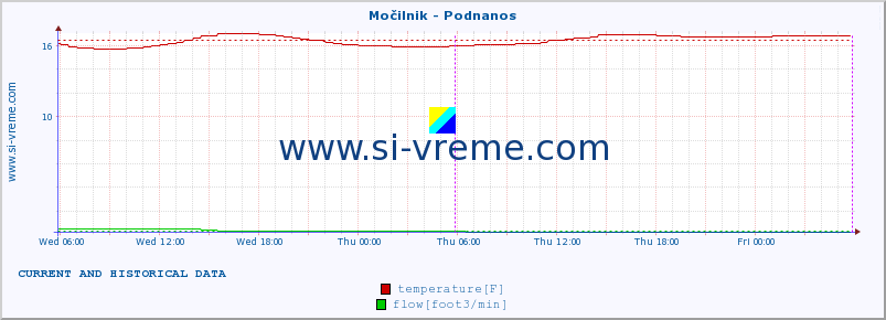  :: Močilnik - Podnanos :: temperature | flow | height :: last two days / 5 minutes.