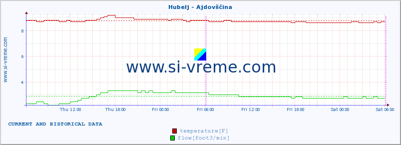  :: Hubelj - Ajdovščina :: temperature | flow | height :: last two days / 5 minutes.