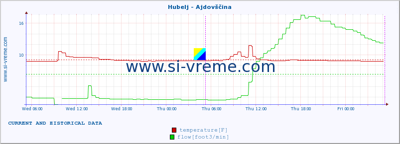  :: Hubelj - Ajdovščina :: temperature | flow | height :: last two days / 5 minutes.