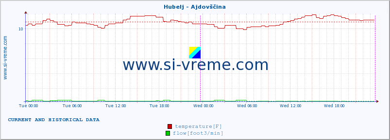  :: Hubelj - Ajdovščina :: temperature | flow | height :: last two days / 5 minutes.