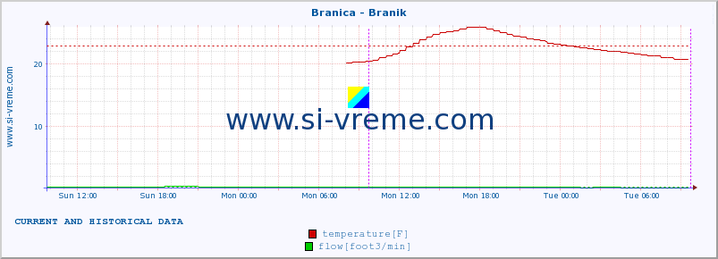  :: Branica - Branik :: temperature | flow | height :: last two days / 5 minutes.