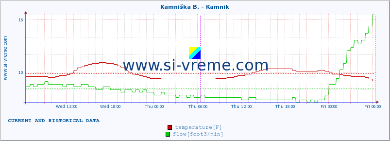  :: Branica - Branik :: temperature | flow | height :: last two days / 5 minutes.