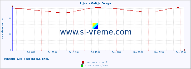  :: Lijak - Volčja Draga :: temperature | flow | height :: last two days / 5 minutes.