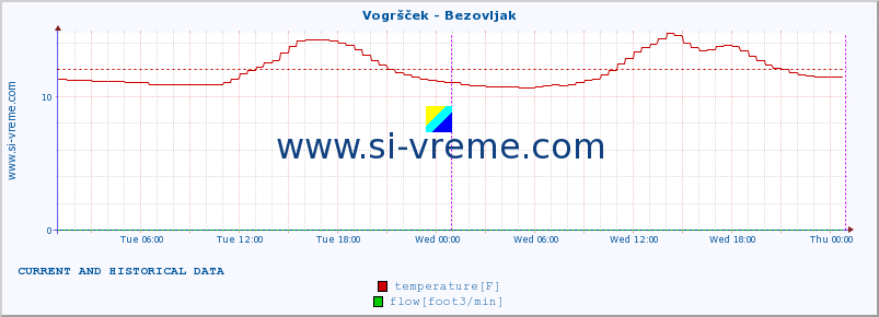  :: Vogršček - Bezovljak :: temperature | flow | height :: last two days / 5 minutes.