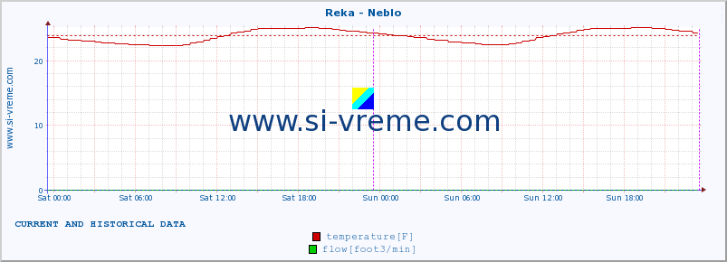  :: Reka - Neblo :: temperature | flow | height :: last two days / 5 minutes.