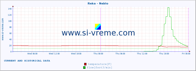  :: Reka - Neblo :: temperature | flow | height :: last two days / 5 minutes.