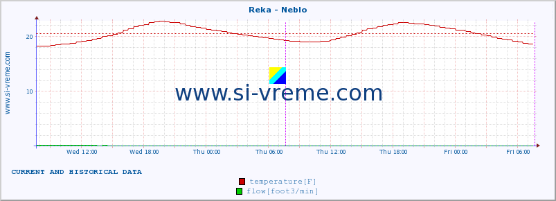 :: Reka - Neblo :: temperature | flow | height :: last two days / 5 minutes.