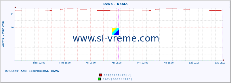  :: Reka - Neblo :: temperature | flow | height :: last two days / 5 minutes.