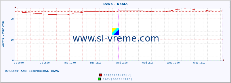  :: Reka - Neblo :: temperature | flow | height :: last two days / 5 minutes.