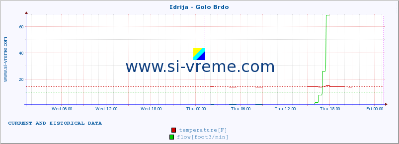  :: Idrija - Golo Brdo :: temperature | flow | height :: last two days / 5 minutes.