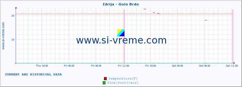  :: Idrija - Golo Brdo :: temperature | flow | height :: last two days / 5 minutes.