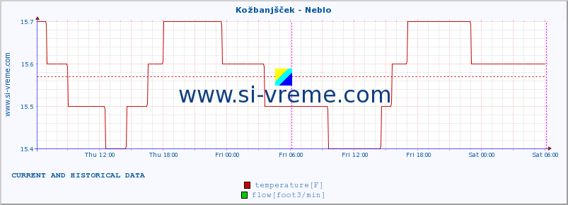  :: Kožbanjšček - Neblo :: temperature | flow | height :: last two days / 5 minutes.